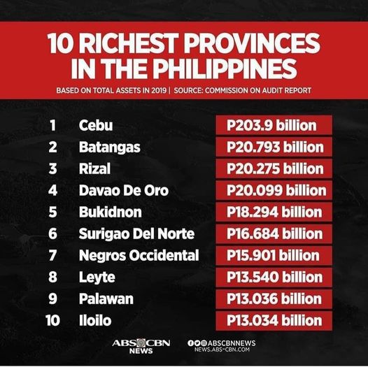 Bukidnon is 5th richest province in the Philippines